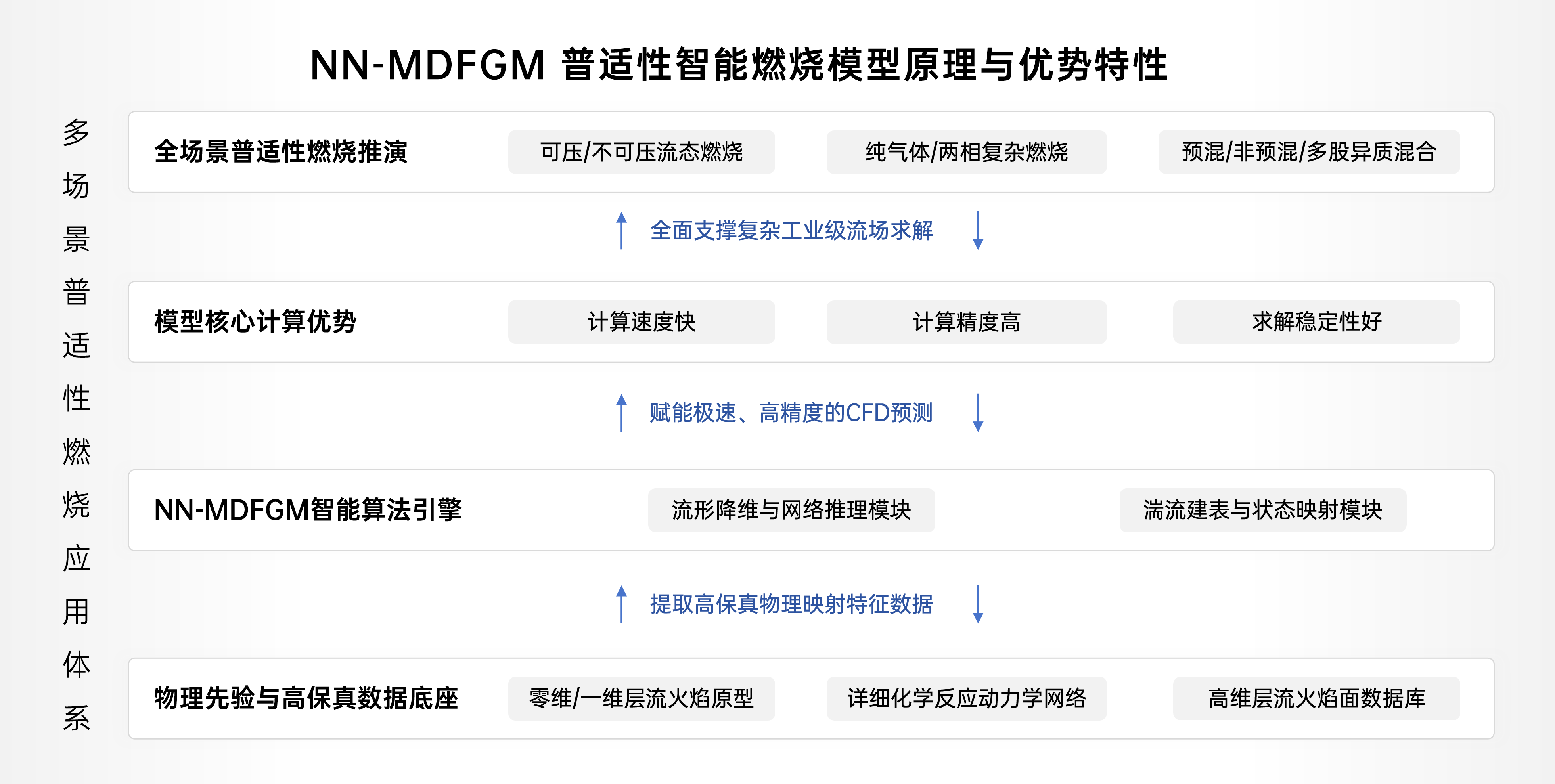 NN-MDFGM 智能燃烧模型