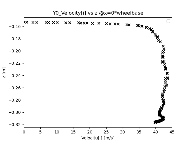 X=0*wheelbase