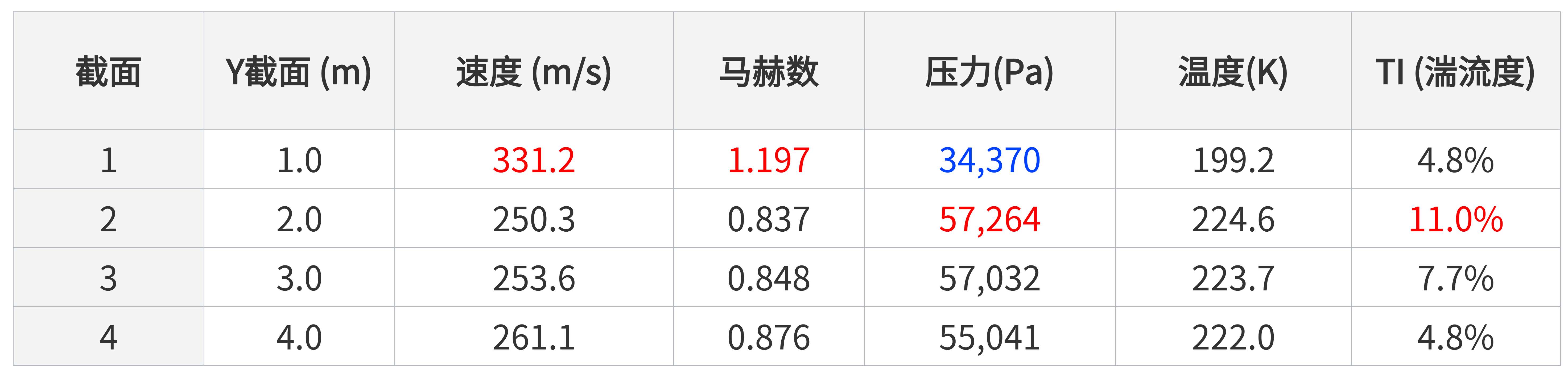 各截面关键物理量 (2)
