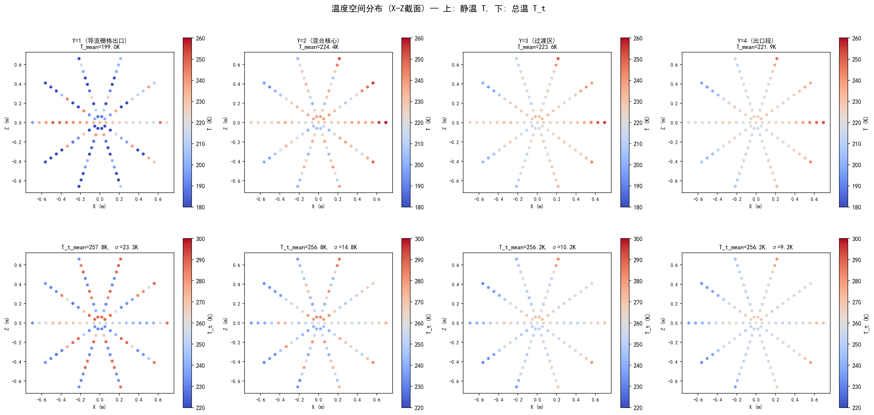 温度空间分布