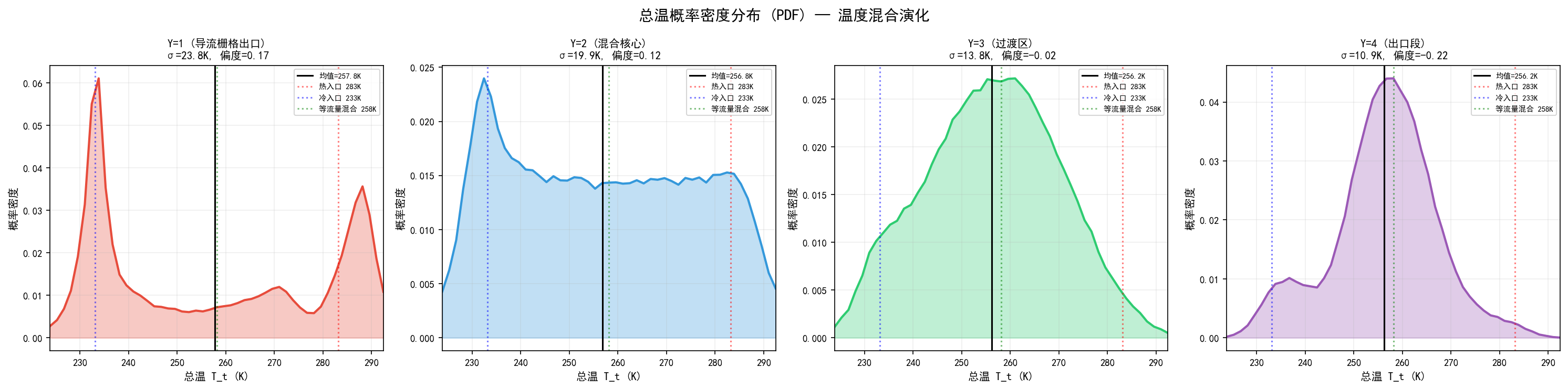 总温概率密度分布